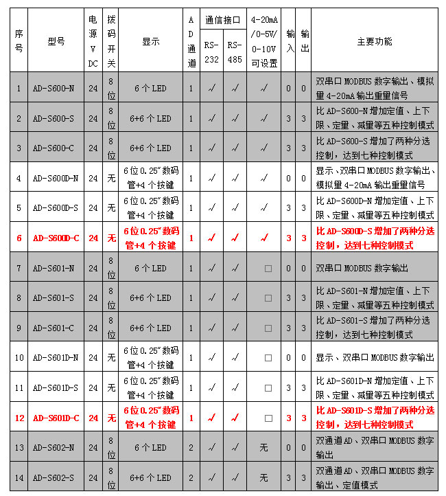 AD-600D、601D系列稱(chēng)重模塊參數(shù)表.jpg